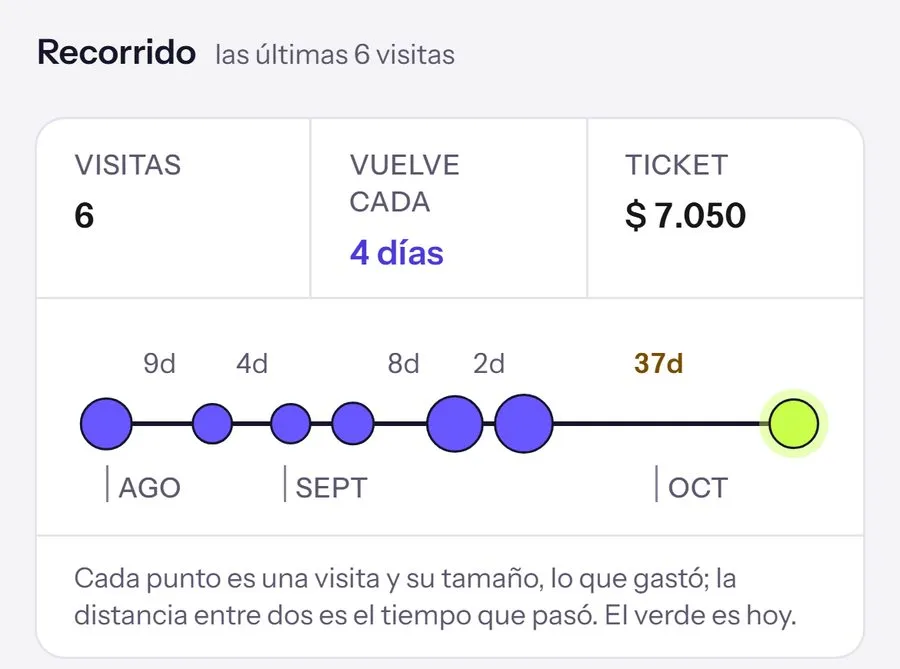 El recorrido de un cliente en la ficha, en un teléfono: 6 visitas, vuelve cada 4 días, ticket de $ 7.050, y la línea con los puntos de cada visita hasta el verde de hoy, 37 días después de la última.