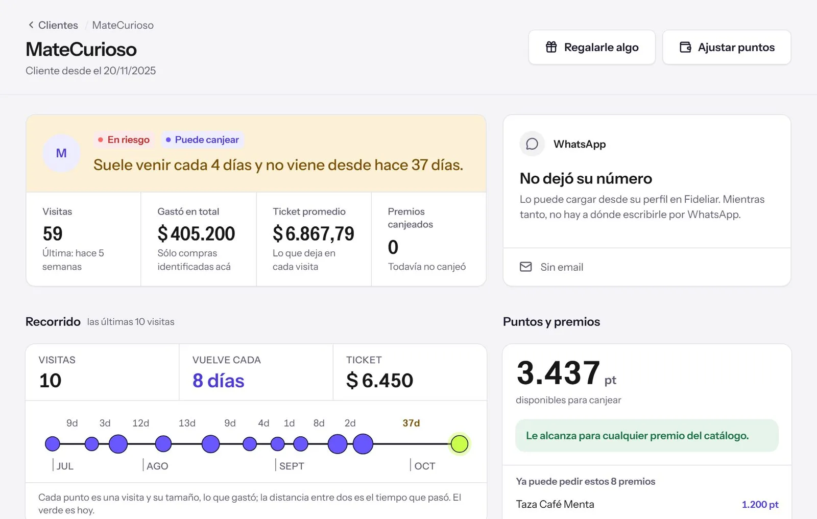 La ficha de un cliente de Café Menta en la compu: marcado «En riesgo» y «Puede canjear», la frase «Suele venir cada 4 días y no viene desde hace 37 días», sus visitas, lo que gastó, su ticket promedio y, debajo, el recorrido de sus últimas diez visitas.