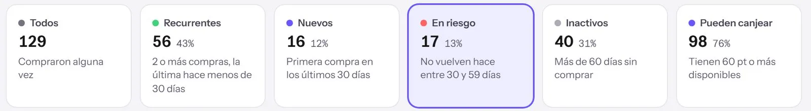 Las vistas de la lista de clientes de Café Menta: Todos, Recurrentes, Nuevos, En riesgo (elegida), Inactivos y Pueden canjear, cada una con su cantidad y qué significa.