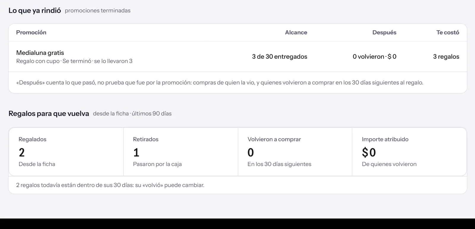 «Lo que ya rindió» en la pantalla Promociones: la tabla con un regalo con cupo terminado: 3 de 30 entregados, cuántos volvieron y cuántos regalos costó; debajo, la tarjeta «Regalos para que vuelva» con regalados, retirados, volvieron a comprar e importe.