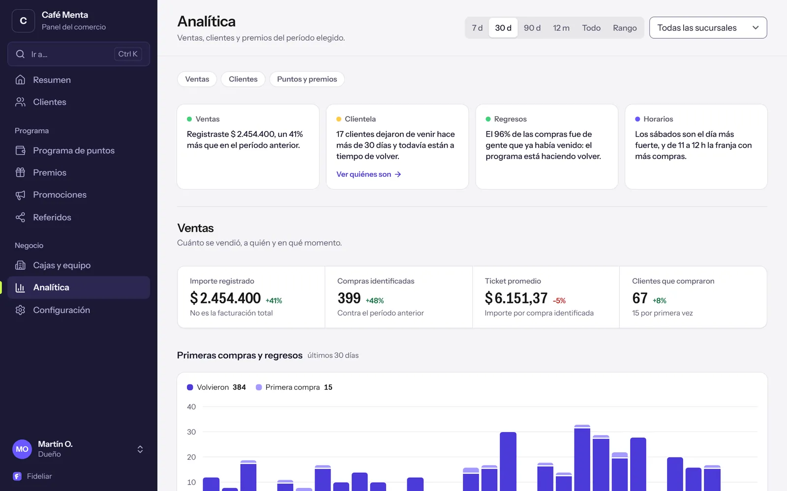 La analítica de Café Menta en el panel: el importe registrado en 30 días, las compras identificadas, el ticket promedio y, día por día, cuántas compras fueron de clientes que volvieron.